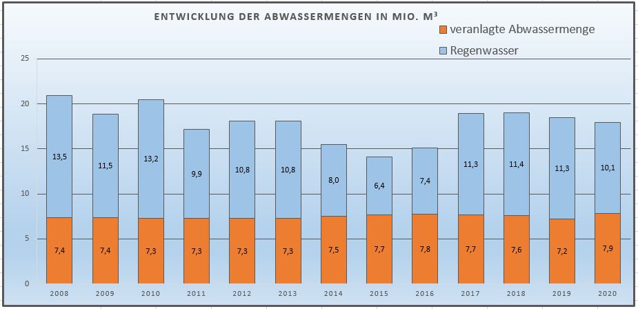Abwassermengen Diagramm