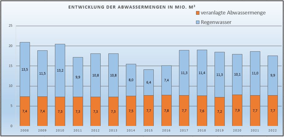 Abwassermengen Diagramm